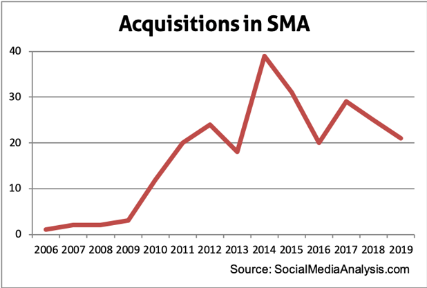 Another big M&A year for Social Media Analytics providers